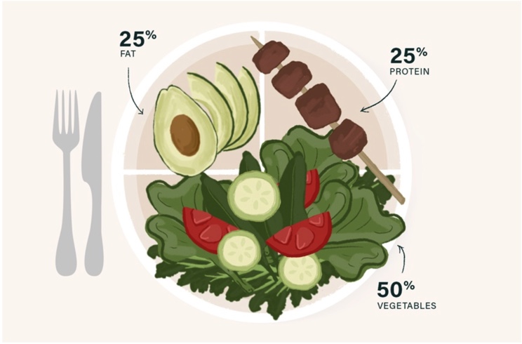 25% fat, 25% protein, 50% veggies